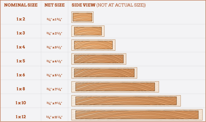 Common Board Sizes Nominal Size Vs Actual Size Woodworking Wood - Vrogue